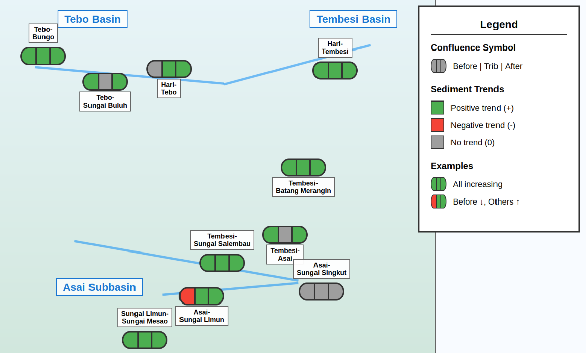 Schematic map of the Tebo and Tembesi basins showing the direction and magnitude of sediment concentration trends at all ten analyzed confluences