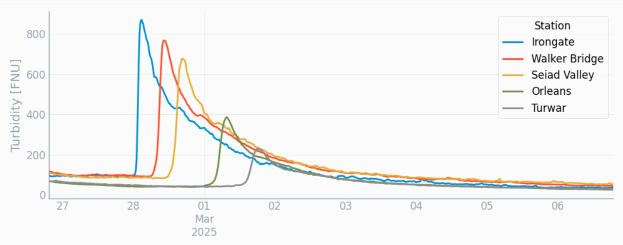 Time series chart showing turbidity in FNU at five stations — Irongate, Walker Bridge, Seiad Valley, Orleans, and Turwar — February 27 to March 6 2025. Successive peaks show the sediment slug arriving and dissipating as it travels downstream.